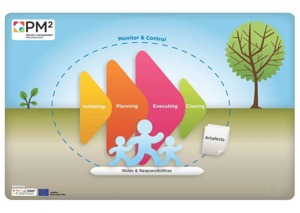 UCD IT PMO Project Management Methodology diagram